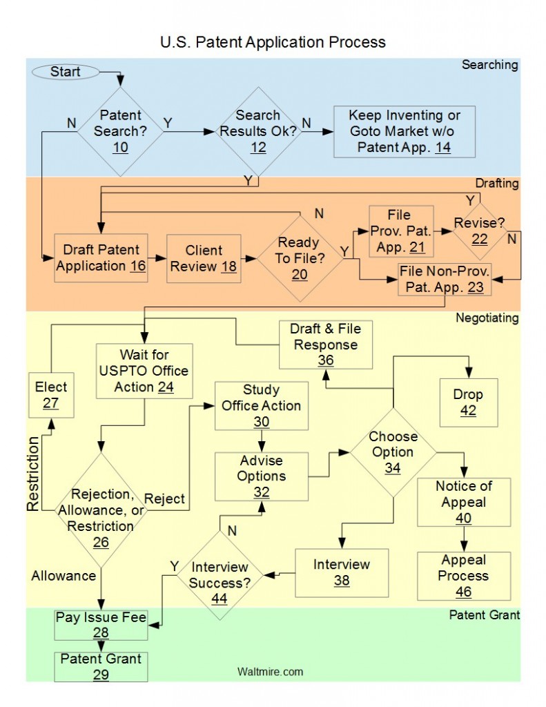 The US Patent Application Process Flow Chart Eric Waltmire's Blog